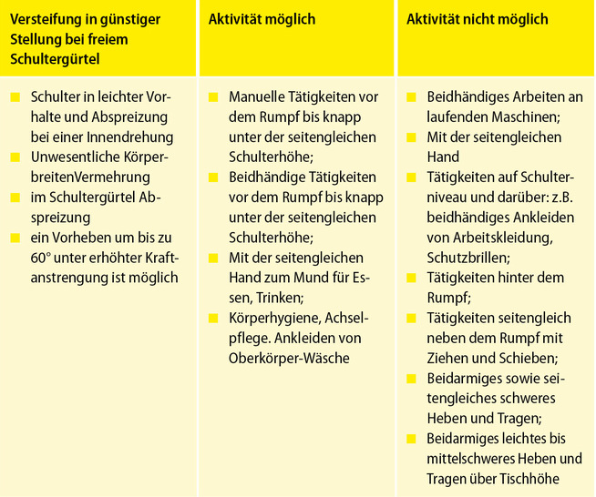Tabelle 1 – Versteifung Schulter  Daten entnommen aus: Konsenspapier der MdE-Kommission, S. 15, Tabelle 2, online im Internet: https://publikationen.dguv.de/versicherungleistungen/allgemeine-informationen/5202/konsenspapier-der-mde-kommission-mde-erfahrungswerte-nach-muskuloskelettalen-verletzungen-mde-ec.