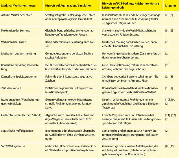 Tabelle 1: Differenzialdiagnose Aggravation/Simulation vs. PCS-bedingte Leistungseinbuße  Anmerkung: Die folgenden Kriterien stellen keine Beweise für Simulation dar, sondern dienen der differenzialdiagnostischen ­Einordnung im Gesamtkontext.  Hinweis zu Mischformen [13]: In der gutachterlichen Praxis sind Mischformen die Regel, nicht die Ausnahme. Dissimulation in einem Beschwerdebereich kann trotz gleichzeitiger Aggravation dazu führen, dass Validierungstests unauffällig ausfallen (falsch-negativ). Für medizinisches Personal ist diese Konstellation besonders relevant. Kein einzelnes Merkmal ist pathognomonisch.