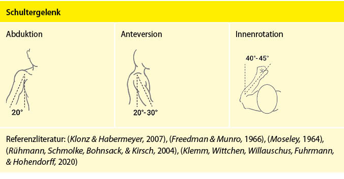 Tabelle 1: Schultergelenkversteifung in gebrauchsgünstiger Stellung
