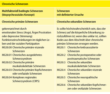  Tabelle 1: Unterscheidung chronischer Schmerzen nach ICD-11
