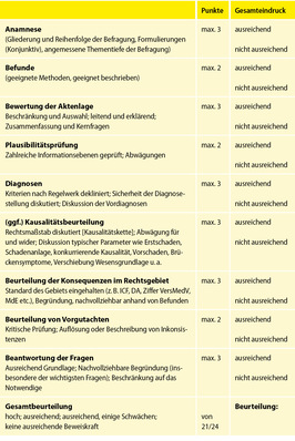 Tabelle: Bewertungstabelle für medizinische Gutachten: (Auswahl der gut operationalisierbar zu bewertenden Gesichtspunkte)