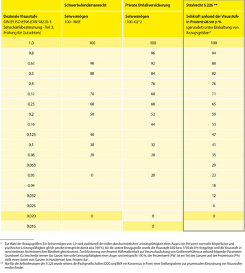 Tabelle 1: Darstellung der Funktionsbeeinträchtigung anhand der Sehschärfe in Prozentsätzen unter Berücksichtigung bekannter ­Bezugsgrößen des jeweiligen Rechtsbereiches
