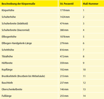 Tabelle 1: Anthropometrische Messwerte nach (H. W. Jürgens, I. Matzdorff, J. Windberg, 1998)