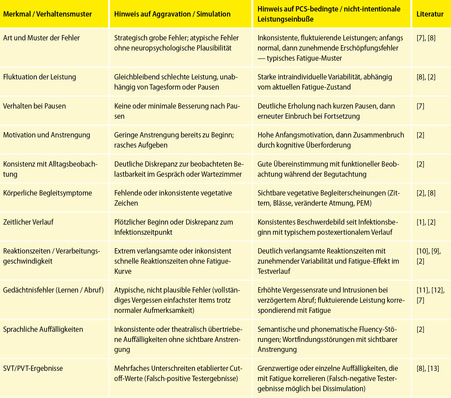 Tabelle 1: Differenzialdiagnose Aggravation/Simulation vs. PCS-bedingte Leistungseinbuße  Anmerkung: Die folgenden Kriterien stellen keine Beweise für Simulation dar, sondern dienen der differenzialdiagnostischen ­Einordnung im Gesamtkontext.  Hinweis zu Mischformen [13]: In der gutachterlichen Praxis sind Mischformen die Regel, nicht die Ausnahme. Dissimulation in einem Beschwerdebereich kann trotz gleichzeitiger Aggravation dazu führen, dass Validierungstests unauffällig ausfallen (falsch-negativ). Für medizinisches Personal ist diese Konstellation besonders relevant. Kein einzelnes Merkmal ist pathognomonisch.